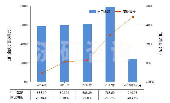 2014-2018年3月中國肝素及其鹽(HS30019010)出口總額及增速統(tǒng)計(jì)